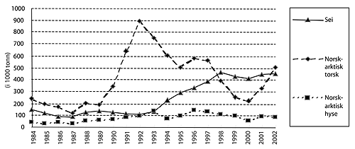 Figur 6.2 Utvikling i gytebestanden for bunnfisk i Barentshavet og Norskehavet
 i perioden 1984-2001.