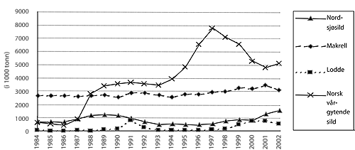 Figur 6.3 Utvikling i gytebestanden for pelagisk fisk i perioden 1984-2000