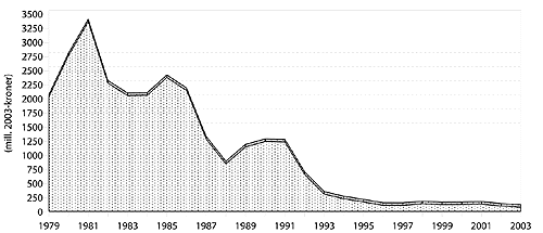 Figur 6.4 Tilskudd til fiskeriene i perioden 1979 til 2002 (2003-kroner)