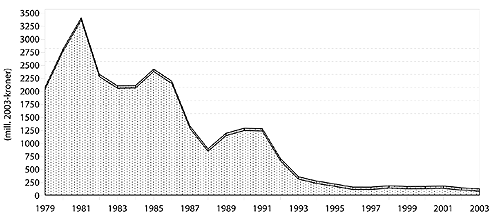 Figur 6.4 Tilskudd til fiskeriene i perioden 1979 til 2002 (2003-kroner)