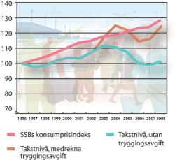 Figur 3.2 Indeksar for takstnivå i Avinor med og utan tryggingsavgift til finansiering av tiltak mot terror og sabotasje. 1996–2008