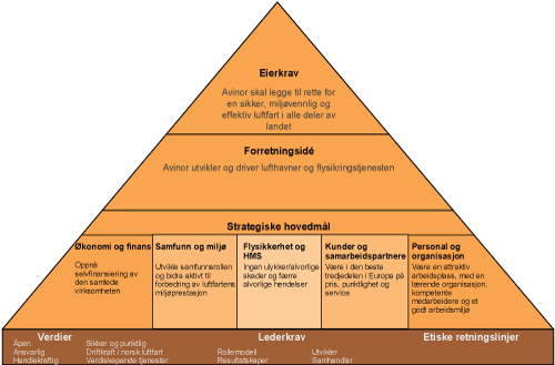 Figur 2.1 Avinors målpyramide