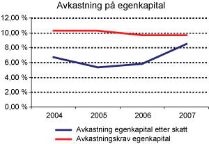 Figur 2.12 Avkastning og totalavkastning på egenkapital. 2004–2007