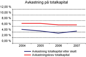 Figur 2.13 Avkastning og totalavkastning på totalkapital.2004–2007.