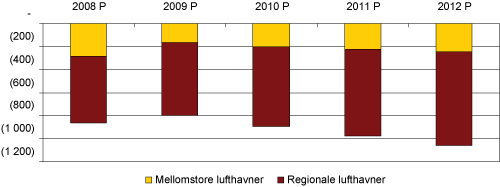 Figur 2.14 Anslått driftsresultat for bedriftsøkonomisk ulønnsomme lufthavner for perioden 2008–2012. 
 Mill. kr.