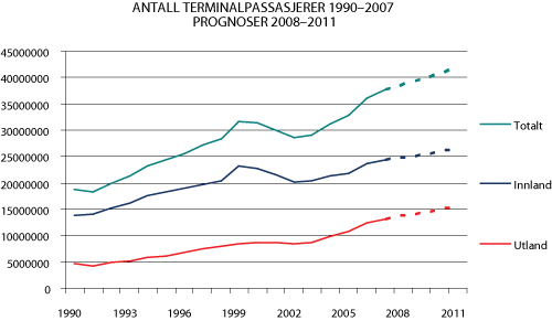 Figur 2.2 Trafikkutvikling og prognose. 1990–2011