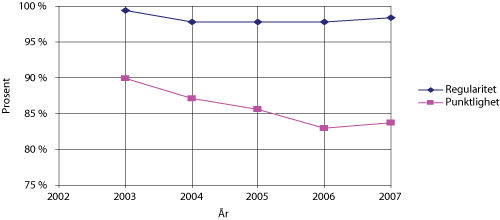Figur 2.3 Punktlighet og regularitet på Avinors lufthavner. 2003–2007