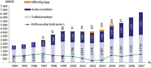 Figur 2.4 Økonomisk utvikling for Avinor-konsernet. 1994–2007. Mill. kr.