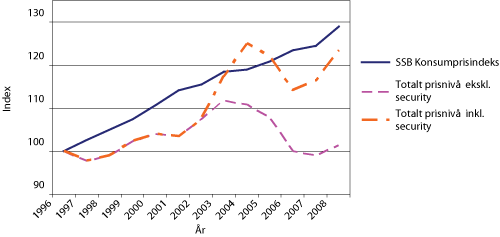 Figur 2.5 Utvikling i konsumprisindeks og luftfartsavgiftene. 1996–2008. 1996 =100.