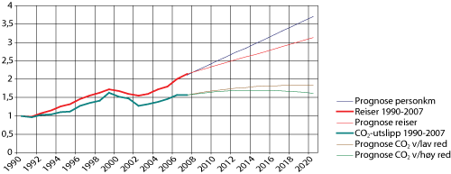 Figur 2.6 Flyreiser og CO2
  - utsplipp fra bunkerssalg i perioden 1990–2007 og prognoser for trafikkvekst, målt i reiser og klimautslipp frem mot 2020 (indeksert).