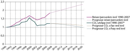 Figur 2.7 Illustrasjon på forventet utvikling av trafikkvekst (reiser/personkilometer) og klimautslipp innenriks med og uten tiltak 2007–2020 (indeksert).