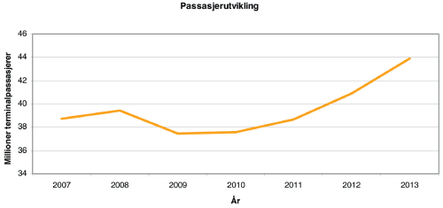 Figur 4.1 Forventet passasjerutvikling