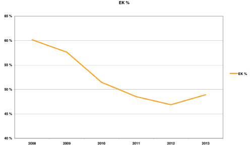 Figur 4.2 Utvikling av egenkapital (EK) for Avinor konsern.