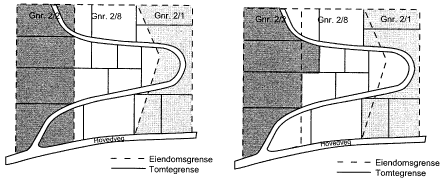Figur 4.2 Til venstre: Realisering av reguleringsplan uten jordskifte. Til høyre: Realsering av reguleringsplan med jordskifte.