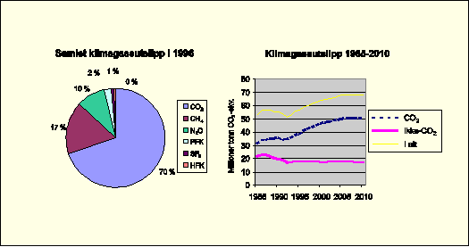 Figur 4.1 Samlet utslipp av klimagasser i 1996 fordelt etter gass. Utviklingen
 i utslippene fra 1985 til 1996 og forventet utvikling fra 1997 til
 2020.
