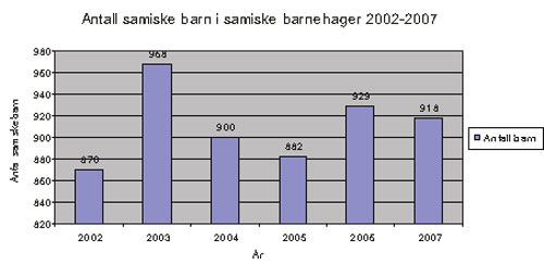 Figur 11.2 Barn i samiske barnehager 2002 – 2007