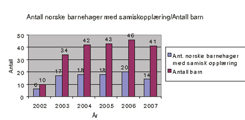 Figur 11.3 Norske barnehager med samiskopplæring 2002 – 2007