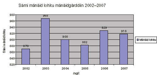 Govus 11.2 Mánát
 sámi mánáidgárddiin
 2002 – 2007