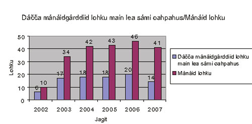 Govus 11.3 Dáčča
 mánáidgárddit
 sámi oahpahusain 2002 – 2007