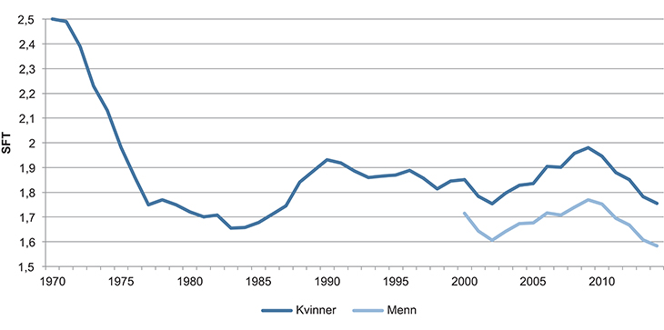 Figur 10.2 Samlet periodefruktbarhetstall 1970–2014 for kvinner og 2000–2014 for menn.
