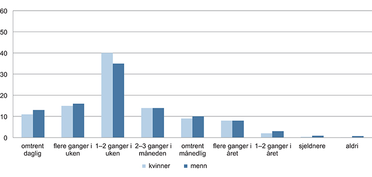 Figur 1.4 Foreldres samvær med voksne barn (prosent).
