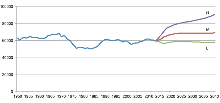 Figur 2.1 Levendefødte, registrert 1950–2014. SSB befolkningsprognose 2013–2040, prognosealternativer «høy befolkningsvekst» (H), «middels befolkningsvekst» (M) og «lav befolkningsvekst» (L).

