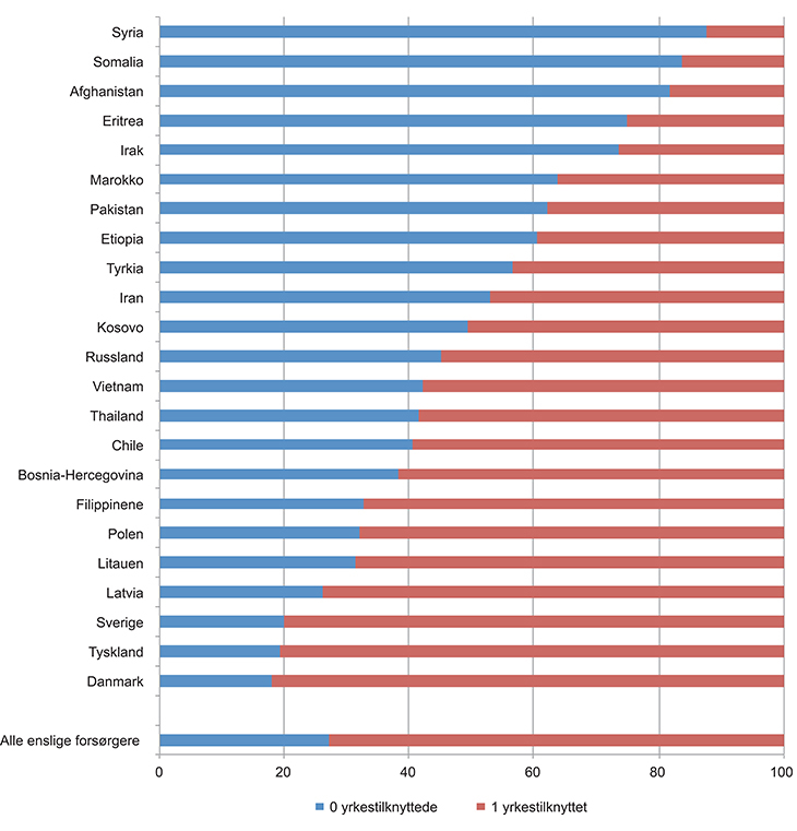 Figur 3.12 Andelen enslige forsørgere med barn 0–17 år etter antall yrkestilknyttede i husholdningen. Hovedinntektstakers landbakgrunn. 2014. Prosent
