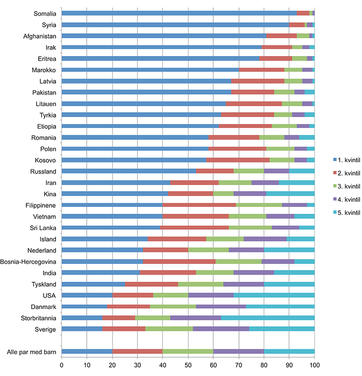 Figur 3.13 Andelen personer etter kvintilfordelt inntekt etter skatt per forbruksenhet (EU-skala). Par med barn 0–17 år. Hovedinntektstakers landbakgrunn. 2014. Prosent
