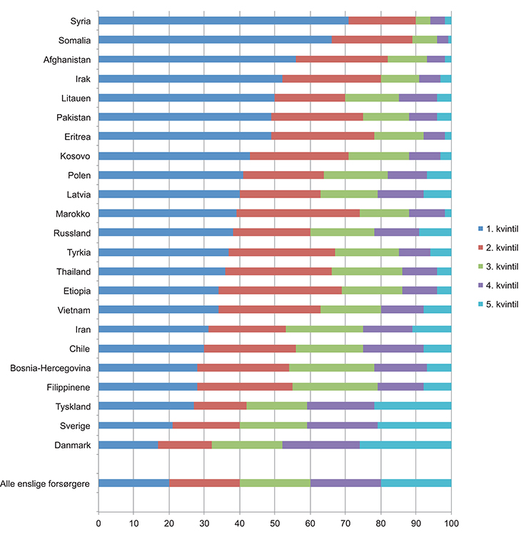 Figur 3.14 Andelen personer etter kvintilfordelt inntekt etter skatt per forbruksenhet (EU-skala). Enslige forsørgere med barn 0–17 år. Hovedinntektstakers landbakgrunn. 2014. Prosent
