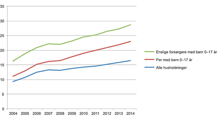 Figur 3.17 Andelen husholdninger med samlet gjeld mer enn tre ganger samlet husholdningsinntekt før skatt. 2004–2014. Prosent
