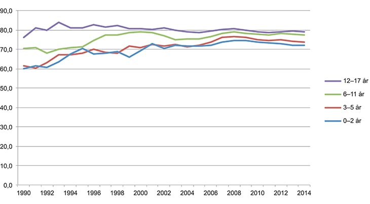 Figur 3.2 Andelen husholdninger med minst 2 yrkestilkyttede. Par med barn, etter yngste barns alder. 1990–2014. Prosent
