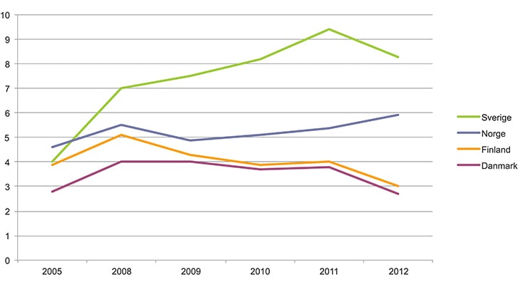 Figur 3.21 Utviklingen i andelen barn 0–17 år i husholdninger med ekvivalentinntekt under 50 prosent av medianen. Norge, Sverige, Finland og Danmark. 2005–2012
