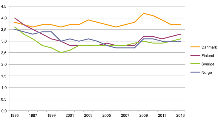Figur 3.22 Utgifter til familier og barn i prosent av BNP i de nordiske land. 1995–2013. Prosent
