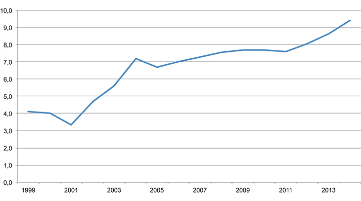 Figur 3.5 Barn under 18 år i husholdninger med vedvarende lavinntekt1. 1999–2014. Prosent
