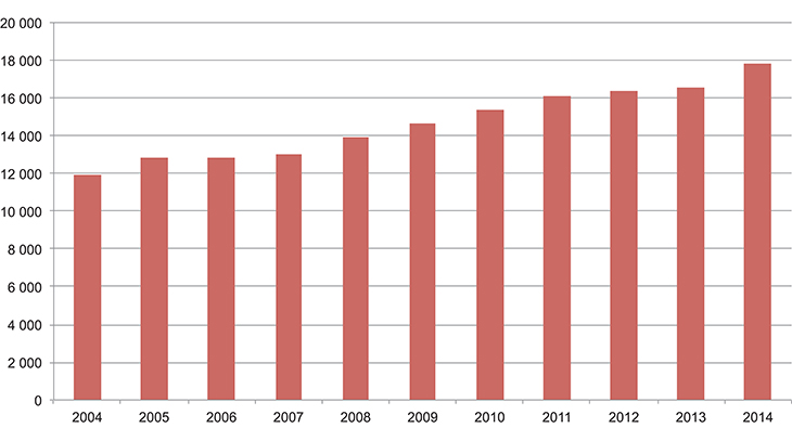Figur 3.8 Antall barn under 18 år som årlig ville forlatt lavinntektsgruppen dersom barnetrygden ble oppjustert til 1996-nivå ved hjelp av konsumprisindeksen. 2004–2014
