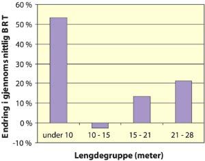 Figur 7.11 Prosentvis endring i gjennomsnittlig bruttotonnasje (BRT) fra
 1990 til 2003 for kystfartøy fordelt på lengdegrupper1