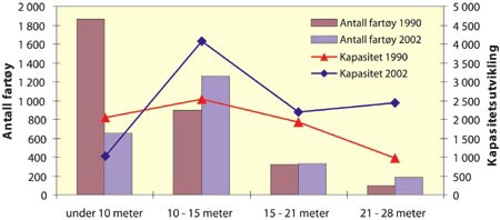 Figur 7.13 Antall fartøy og kapasitetsutviklingen for lengdegruppene
 i gruppe I (1990 og 2002)
