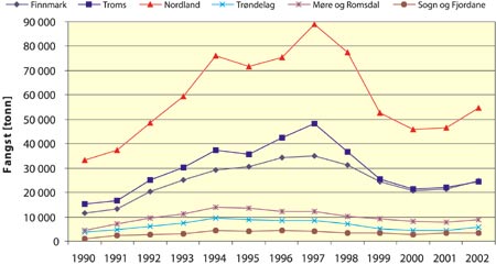 Figur 7.4 Regional fordeling av torskefangster i gruppe I, 1990–2002
 (tonn rund vekt)