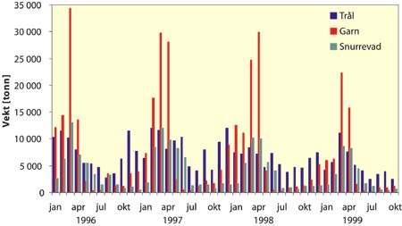 Figur 7.5 Fangst av torsk nord for 62°N fordelt på måned
 og redskapsgruppe i perioden 1996–1999