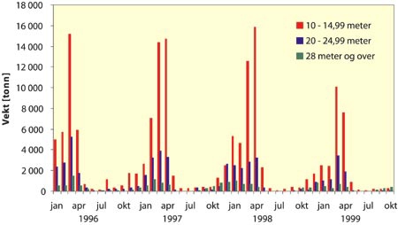 Figur 7.6 Fangst av torsk nord for 62°N med garn, fordelt på måned
 og lengdegrupper i perioden 1996–1999