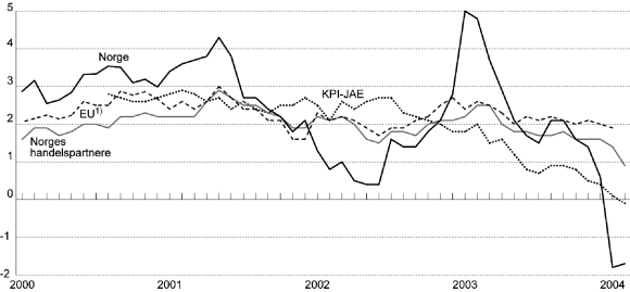 Figur 4-1 Konsumprisene i Norge, hos våre handelspartnere2) og i EU-landene. Prosentvis endring fra samme måned året før.