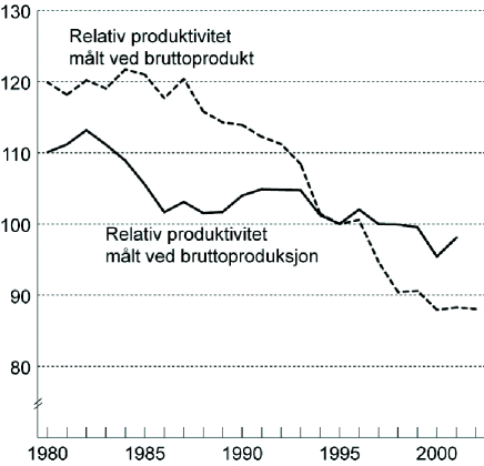 Figur 5-2 Relativ produktivitet i industrien målt ved produksjon og bruttoprodukt. Indeks 1995=100.
