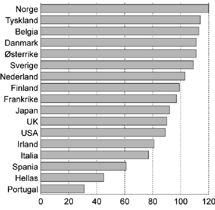 Figur 5-5 Timelønnskostnader i Norge i forhold til handelspartnerne i 2003 for alle ansatte i industri og bergverk, elektrisitet-, gass- og vannforsyning og bygg og anlegg. Handelspartnerne=100