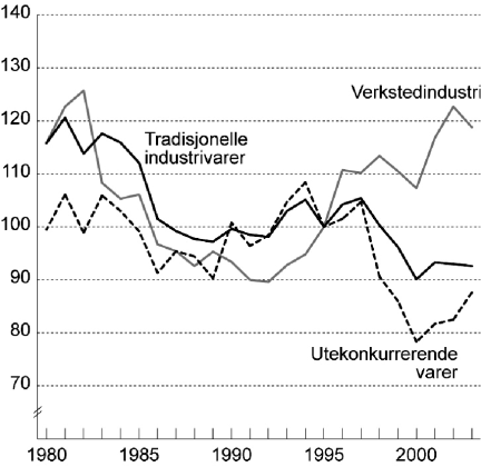 Figur 5-7 Markedsandeler for norsk eksport av tradisjonelle industrivarer. Volumindeks 1995=100