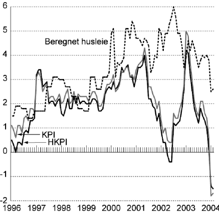 Figur 5-1 Prisutviklingen i Norge. Vekst i prosent fra samme måned året før. KPI, HKPI, og husleieindeksen/beregnet husleie