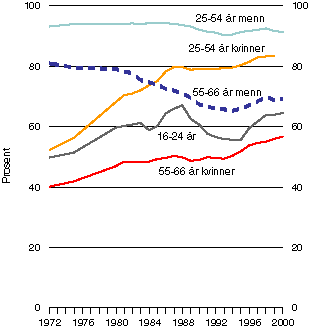 Figur 3-1 Yrkesfrekvenser etter alder og kjønn. Prosent