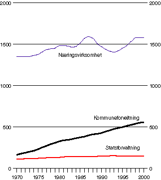 Figur 3-2 Sysselsetting etter sektor. 1000 personer