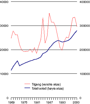 Figur 3-4 Tilgang og totalt antall uførepensjonister