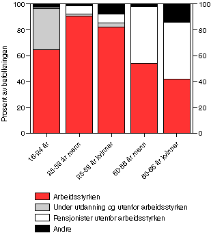 Figur 3-5 Personer i og utenfor arbeidsstyrken. 16-66 år. Prosent av befolkningen