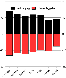 Figur 3-6 Jobbskaping og jobbnedleggelse for hele økonomien per år. Prosent av antall arbeidstakere.